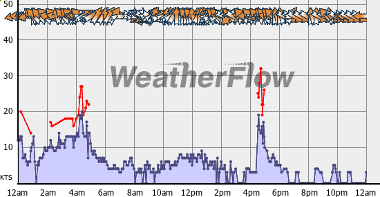Current Wind Graph
