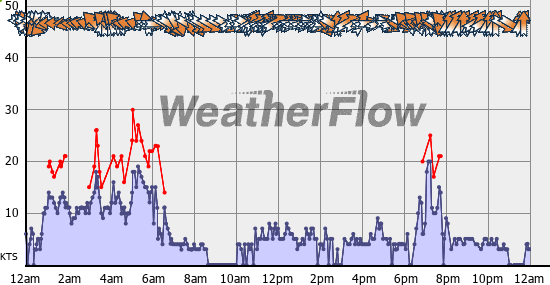 Current Wind Graph