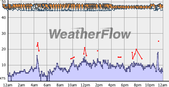 Current Wind Graph