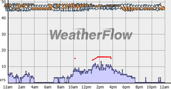Current Wind Graph