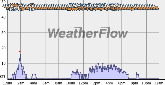 Current Wind Graph