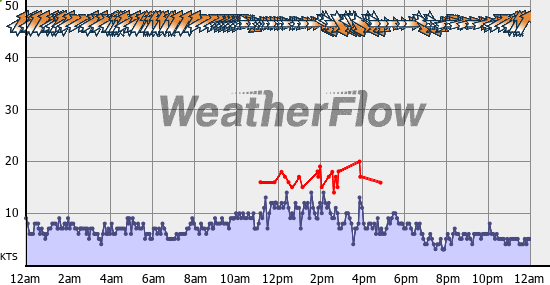 Current Wind Graph