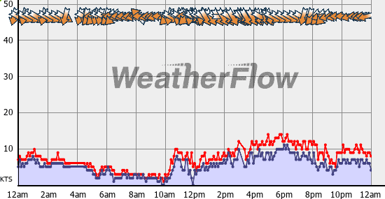 Current Wind Graph