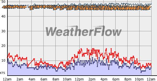 Current Wind Graph