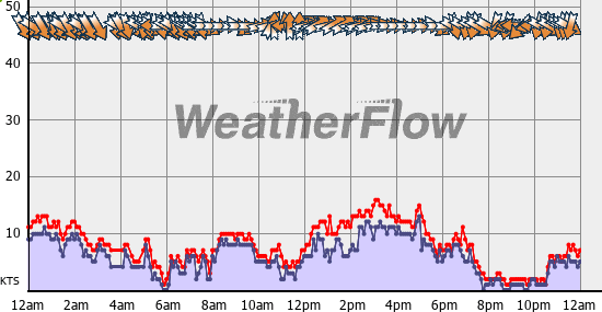 Current Wind Graph
