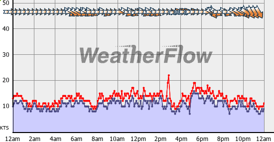 Current Wind Graph