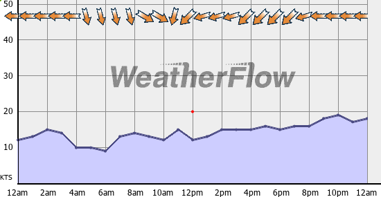 Current Wind Graph
