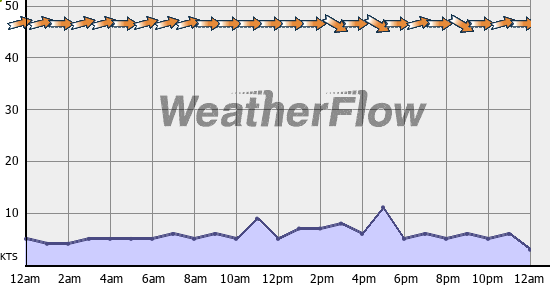 Current Wind Graph