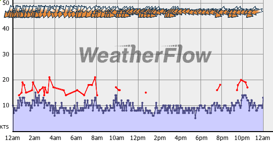 Current Wind Graph