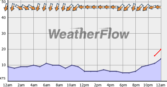 Current Wind Graph