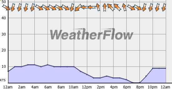 Current Wind Graph