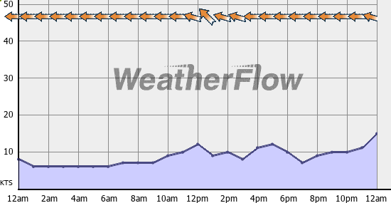 Current Wind Graph