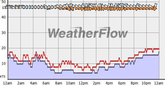 Current Wind Graph
