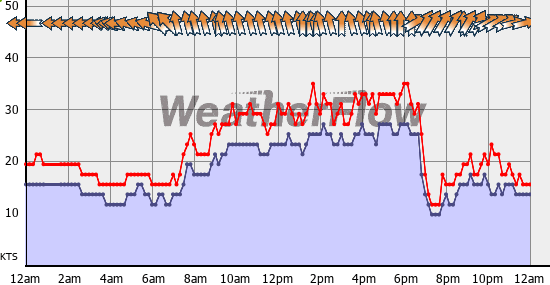 Current Wind Graph