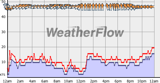 Current Wind Graph