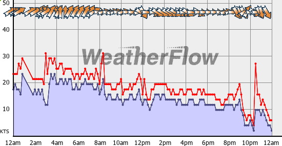 Current Wind Graph