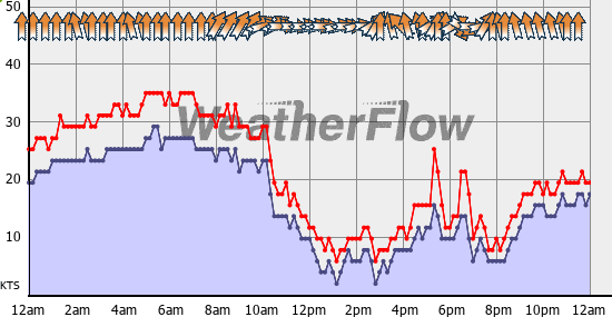 Current Wind Graph