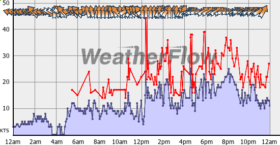 Current Wind Graph