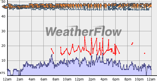 Current Wind Graph