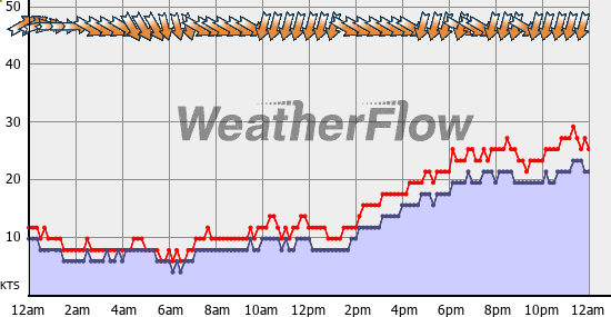 Current Wind Graph