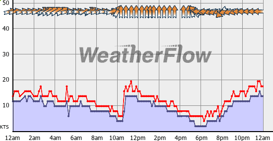 Current Wind Graph