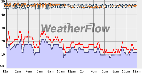Current Wind Graph