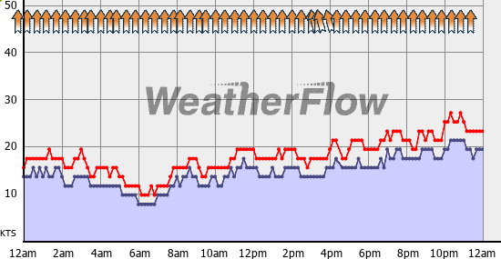 Current Wind Graph