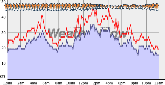 Current Wind Graph