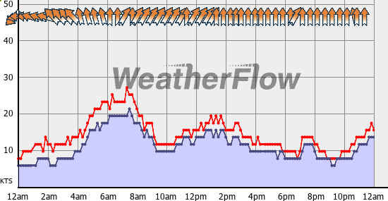 Current Wind Graph