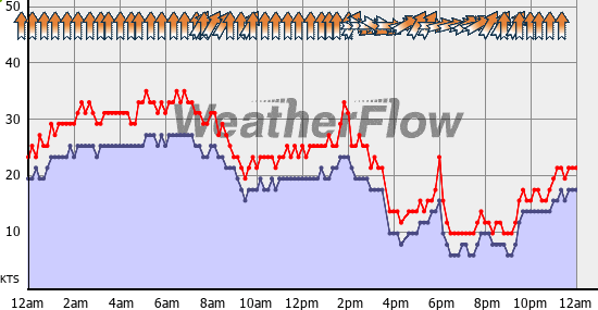 Current Wind Graph