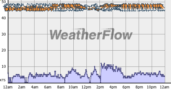 Current Wind Graph