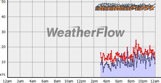 Current Wind Graph