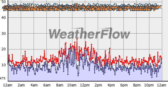 Current Wind Graph