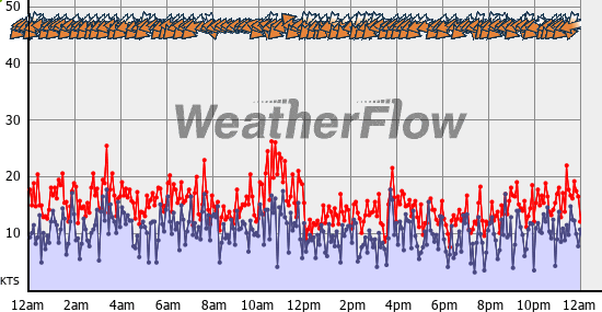 Current Wind Graph