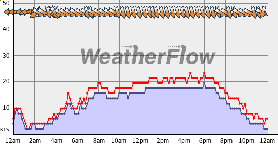 Current Wind Graph