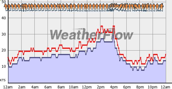 Current Wind Graph
