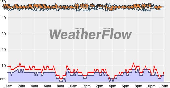 Current Wind Graph