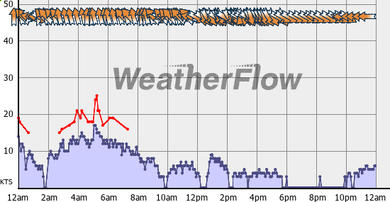 Current Wind Graph