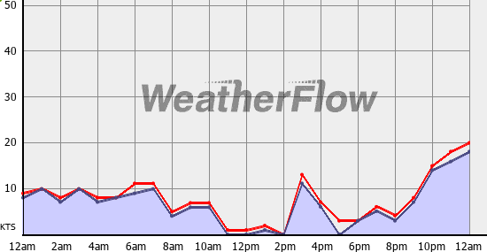 Current Wind Graph