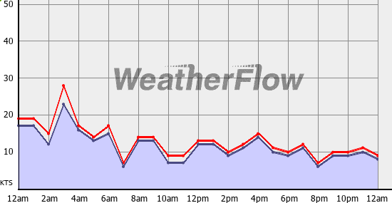Current Wind Graph