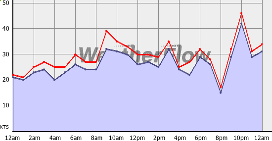 Current Wind Graph