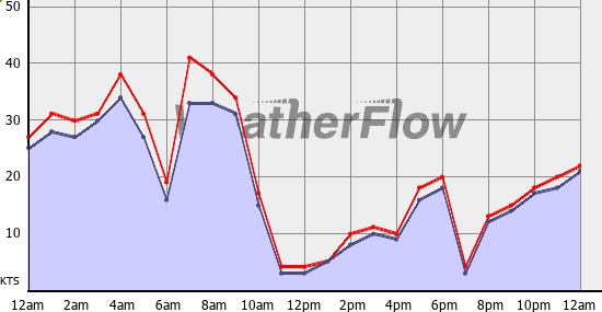 Current Wind Graph