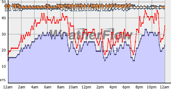Current Wind Graph
