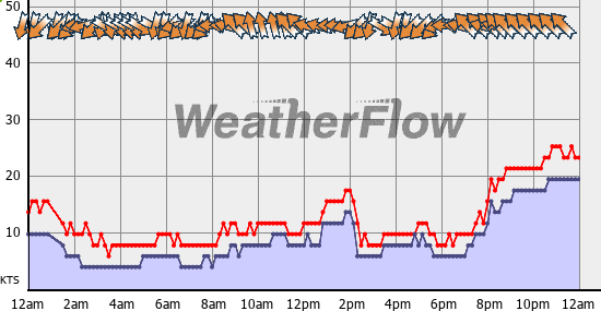 Current Wind Graph