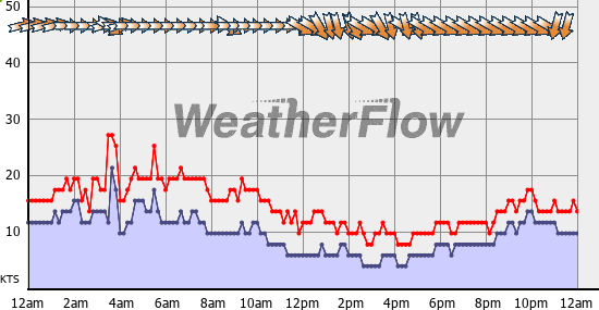 Current Wind Graph