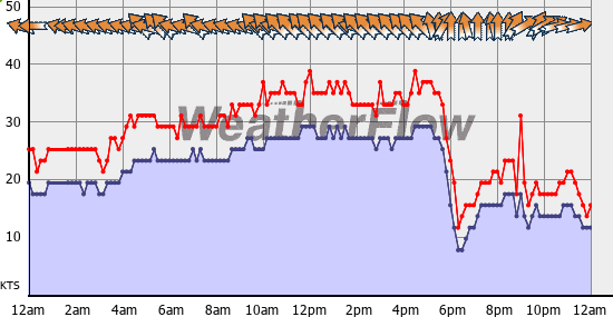 Current Wind Graph