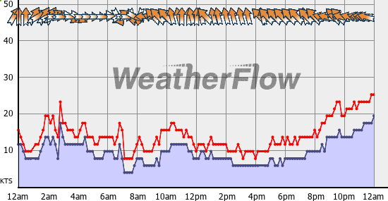 Current Wind Graph