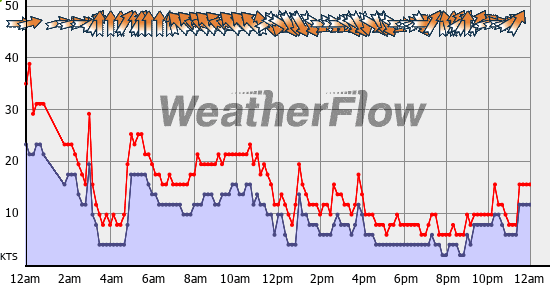 Current Wind Graph