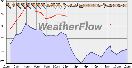 Current Wind Graph