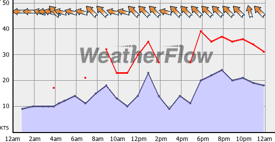 Current Wind Graph